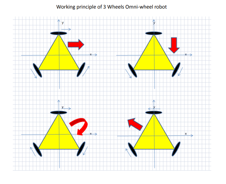 Working principle of 3 Omnidirectional Wheels robot