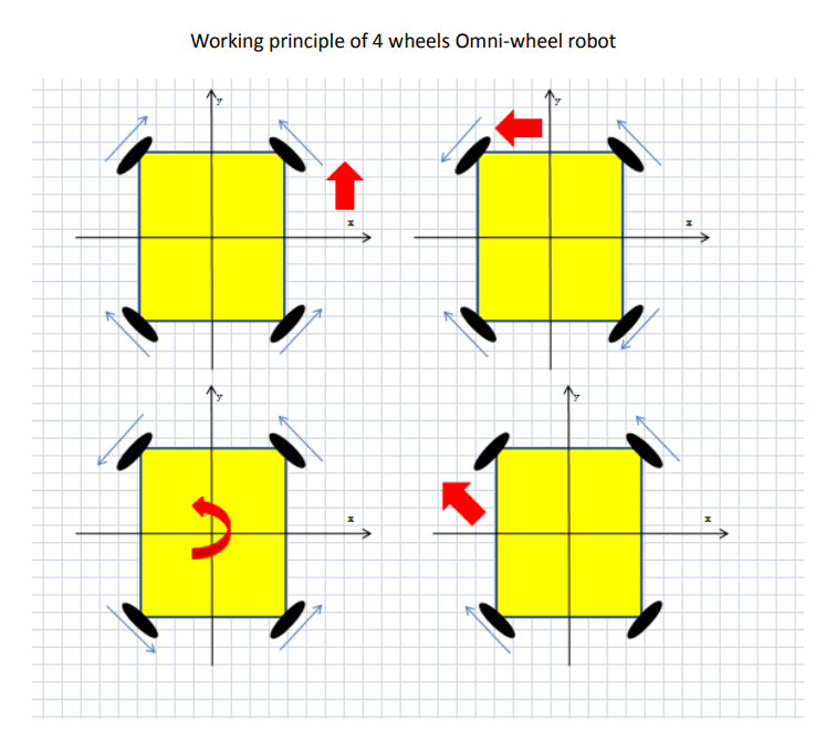 Working principle of 4 Omnidirectional Wheels robot